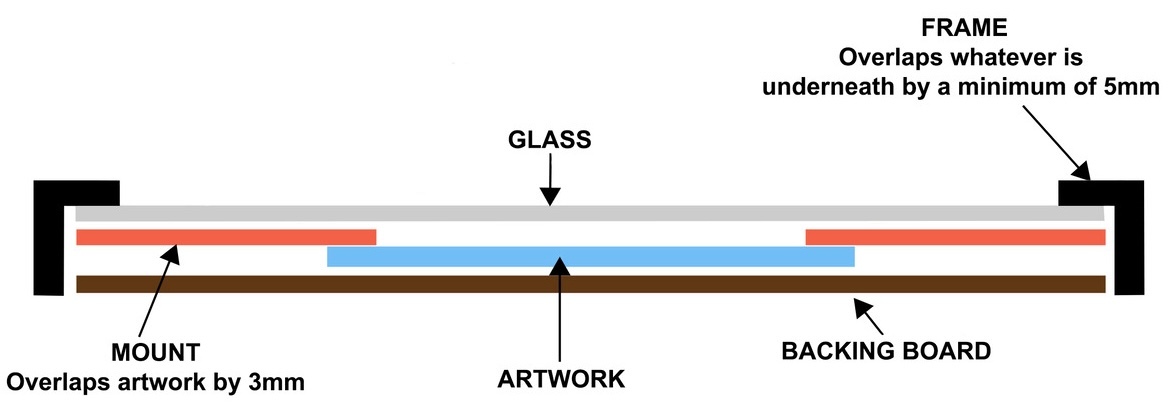 WeFrame Help Measuring Guide - Frame Layers